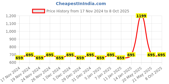 myntra.com Hypernation High Neck Regular Top hypernation Price History Graph from 17 Nov 2024 to 7 Oct 2025