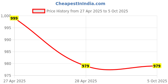 myntra.com Hypernation Longline Open Front Shrug hypernation Price History Graph from 27 Apr 2025 to 5 Oct 2025