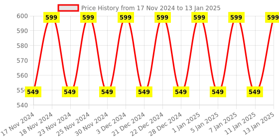 myntra.com Hypernation Magenta Solid Longline Open Front Shrug hypernation Price History Graph from 17 Nov 2024 to 13 Jan 2025