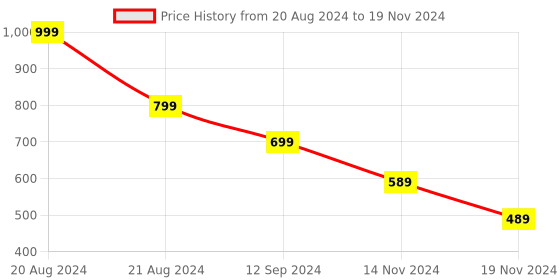 myntra.com Hypernation Magenta Solid Open Front Longline Shrug hypernation Price History Graph from 20 Aug 2024 to 19 Nov 2024