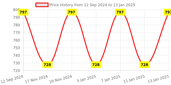 myntra.com Hypernation Magenta Solid Open Front Shrug hypernation Price History Graph from 12 Sep 2024 to 13 Jan 2025