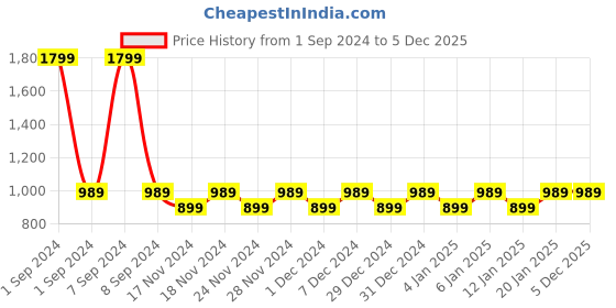 myntra.com Hypernation Mandarin Collar Pure Cotton Pathani Short Kurta hypernation Price History Graph from 1 Sep 2024 to 5 Dec 2025