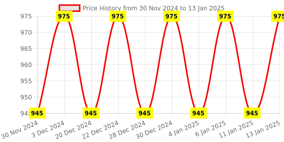 myntra.com Hypernation Maroon Solid Open Front Shrug hypernation Price History Graph from 30 Nov 2024 to 13 Jan 2025