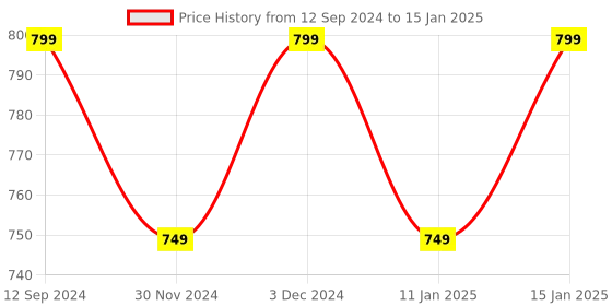 myntra.com Hypernation Maroon Solid Open Front Shrug hypernation Price History Graph from 12 Sep 2024 to 15 Jan 2025