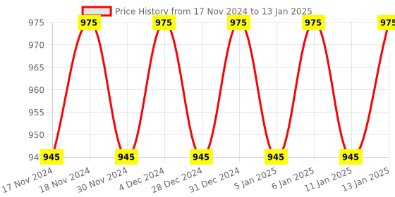 myntra.com Hypernation Maroon Solid Open Front Shrug hypernation Price History Graph from 17 Nov 2024 to 13 Jan 2025