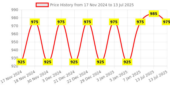 myntra.com Hypernation Maroon Solid Open Front Shrug hypernation Price History Graph from 17 Nov 2024 to 13 Jul 2025