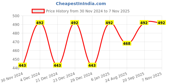 myntra.com Hypernation Men Black & Grey Striped Slim Fit Sleeveless T-shirt hypernation Price History Graph from 30 Nov 2024 to 6 Nov 2025