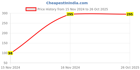 myntra.com Hypernation Men Black & Grey Striped Slim Fit Sleeveless T-shirt hypernation Price History Graph from 15 Nov 2024 to 26 Oct 2025