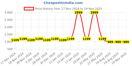 myntra.com Hypernation Men Black Cotton Solid Woven Satin Twill Nehru Jacket hypernation Price History Graph from 17 Nov 2024 to 19 Nov 2025