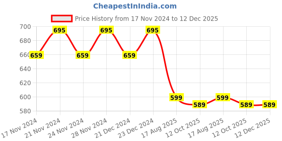 myntra.com Hypernation Men Black Polo Collar T-shirt hypernation Price History Graph from 17 Nov 2024 to 12 Dec 2025