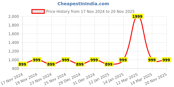 myntra.com Hypernation Men Black Pure Cotton Kurta hypernation Price History Graph from 17 Nov 2024 to 18 Nov 2025
