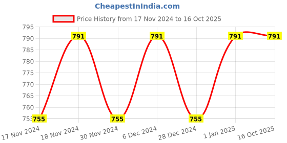 myntra.com Hypernation Men Black Solid Cotton Lounge Pants hypernation Price History Graph from 17 Nov 2024 to 16 Oct 2025