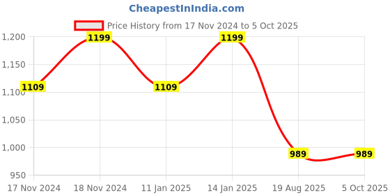 myntra.com Hypernation Men Black Solid Nehru Jacket hypernation Price History Graph from 17 Nov 2024 to 4 Oct 2025