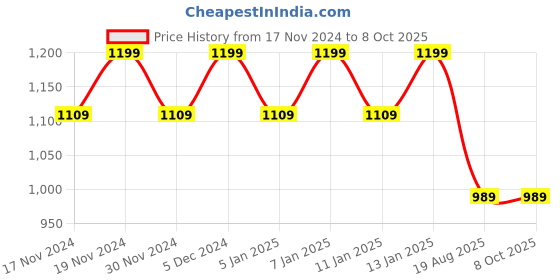 myntra.com Hypernation Men Black Solid Nehru Jacket hypernation Price History Graph from 17 Nov 2024 to 8 Oct 2025