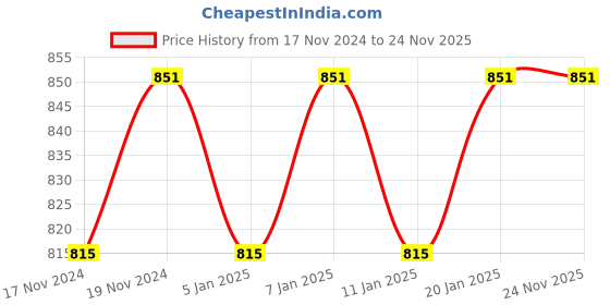 myntra.com Hypernation Men Black Solid Regular Fit Cargo Shorts hypernation Price History Graph from 17 Nov 2024 to 24 Nov 2025