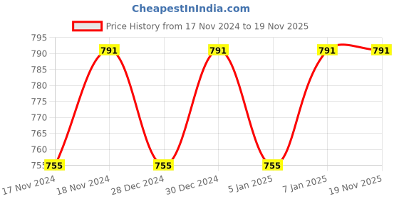 myntra.com Hypernation Men Black Solid Regular Fit Chino Shorts hypernation Price History Graph from 17 Nov 2024 to 18 Nov 2025