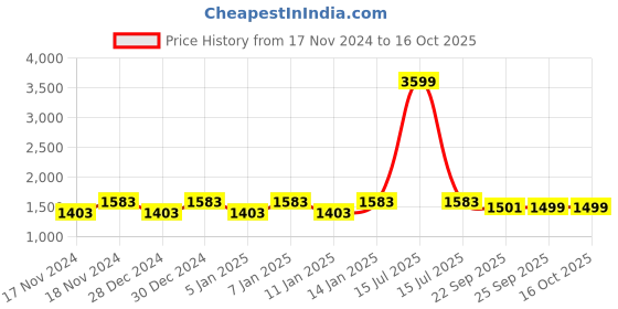 myntra.com Hypernation Men Black Solid Single Breasted Blazer hypernation Price History Graph from 17 Nov 2024 to 15 Oct 2025