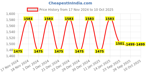 myntra.com Hypernation Men Black Solid Slim-Fit Single Breasted Casual Blazer hypernation Price History Graph from 17 Nov 2024 to 4 Oct 2025