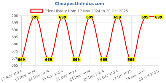 myntra.com Hypernation Men Blue Solid High Neck T-shirt hypernation Price History Graph from 17 Nov 2024 to 20 Oct 2025