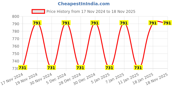 myntra.com Hypernation Men Brown Solid Regular Fit Chino Shorts hypernation Price History Graph from 17 Nov 2024 to 18 Nov 2025