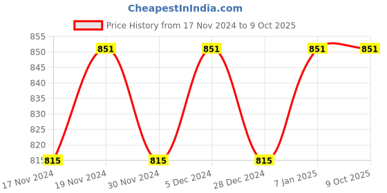 myntra.com Hypernation Men Cargo Shorts hypernation Price History Graph from 17 Nov 2024 to 9 Oct 2025