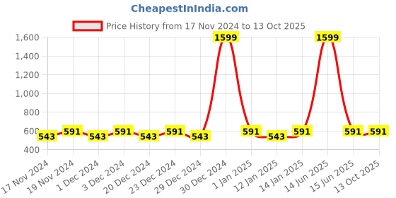 myntra.com Hypernation Men Charcoal Grey & Off White Geometric Printed Kurta hypernation Price History Graph from 17 Nov 2024 to 13 Oct 2025