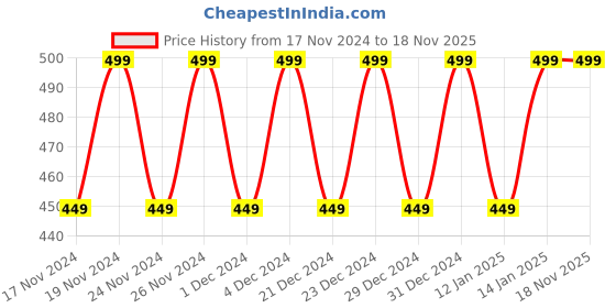 myntra.com Hypernation Men Coral Solid Straight Kurta hypernation Price History Graph from 17 Nov 2024 to 18 Nov 2025