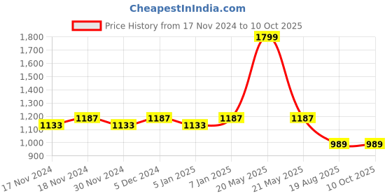 myntra.com Hypernation Men Cotton Nehru Jacket hypernation Price History Graph from 17 Nov 2024 to 9 Oct 2025