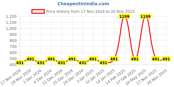myntra.com Hypernation Men Cotton Orange Kurta hypernation Price History Graph from 17 Nov 2024 to 20 Nov 2025