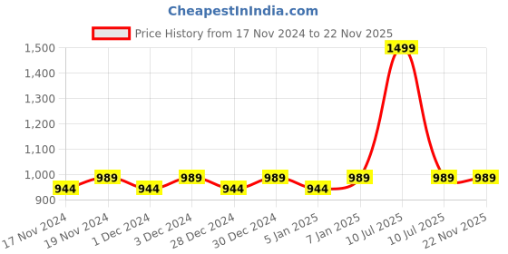myntra.com Hypernation Men Cotton Pathani Kurta hypernation Price History Graph from 17 Nov 2024 to 22 Nov 2025