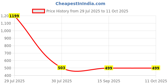 myntra.com Hypernation Men Cotton Shorts hypernation Price History Graph from 29 Jul 2025 to 9 Oct 2025