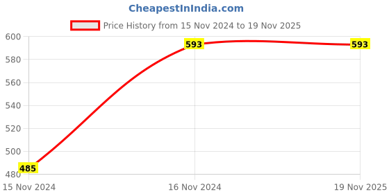 myntra.com Hypernation Men Grey Melange Solid Sweatshirt hypernation Price History Graph from 15 Nov 2024 to 18 Nov 2025