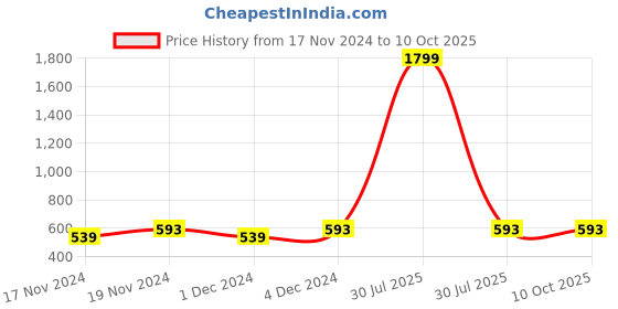 myntra.com Hypernation Men Grey Printed Pathani Kurta hypernation Price History Graph from 17 Nov 2024 to 8 Oct 2025