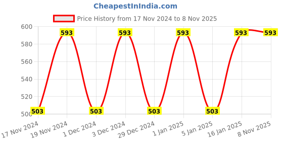 myntra.com Hypernation Men Grey Pure Cotton Woven Design Waistcoat hypernation Price History Graph from 17 Nov 2024 to 8 Nov 2025