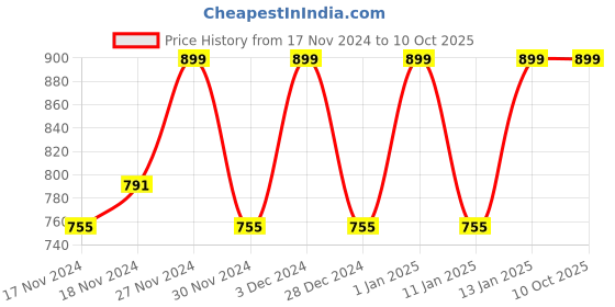 myntra.com Hypernation Men Grey Solid Lounge Pant hypernation Price History Graph from 17 Nov 2024 to 9 Oct 2025
