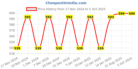myntra.com Hypernation Men Grey Solid Pure Cotton Nehru Jacket hypernation Price History Graph from 17 Nov 2024 to 5 Oct 2025