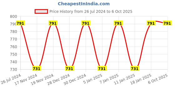 myntra.com Hypernation Men Grey Solid Regular Fit Regular Shorts hypernation Price History Graph from 26 Jul 2024 to 4 Oct 2025