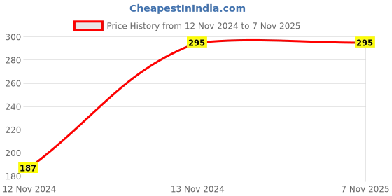 myntra.com Hypernation Men Grey Solid Round Neck Pure Cotton T-shirt hypernation Price History Graph from 12 Nov 2024 to 7 Nov 2025