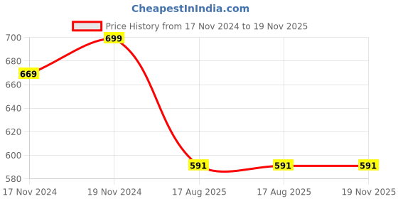 myntra.com Hypernation Men Grey T-shirt hypernation Price History Graph from 17 Nov 2024 to 19 Nov 2025
