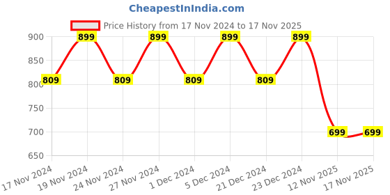 myntra.com Hypernation Men Grey Tailored Jacket hypernation Price History Graph from 17 Nov 2024 to 15 Nov 2025