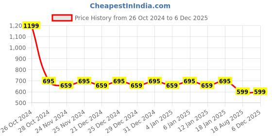myntra.com Hypernation Men High Neck Slim Fit T-shirt hypernation Price History Graph from 26 Oct 2024 to 5 Dec 2025
