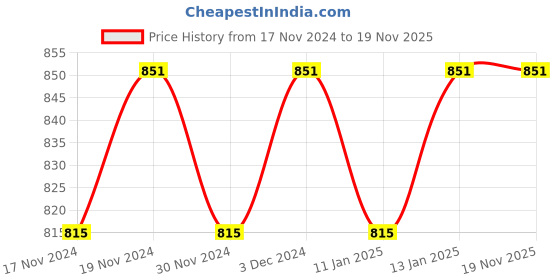 myntra.com Hypernation Men Khaki Mid-Rise Cargo Shorts hypernation Price History Graph from 17 Nov 2024 to 19 Nov 2025