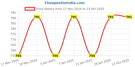 myntra.com Hypernation Men Khaki Solid Regular Fit Chino Shorts hypernation Price History Graph from 17 Nov 2024 to 13 Oct 2025