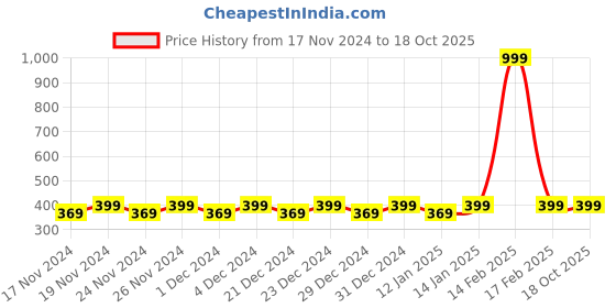 myntra.com Hypernation Men Khaki Solid Straight Kurta hypernation Price History Graph from 17 Nov 2024 to 18 Oct 2025