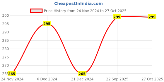 myntra.com Hypernation Men Maroon & White Striped Round Neck T-shirt hypernation Price History Graph from 24 Nov 2024 to 27 Oct 2025