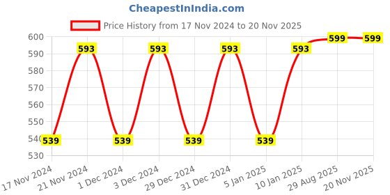 myntra.com Hypernation Men Maroon Asymmetric Mandarin Collar Cotton Nehru Jacket hypernation Price History Graph from 17 Nov 2024 to 19 Nov 2025