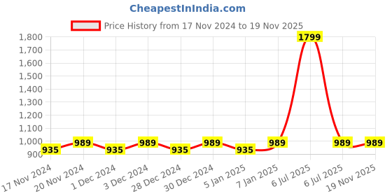 myntra.com Hypernation Men Maroon Pathani Pure Cotton Kurta hypernation Price History Graph from 17 Nov 2024 to 19 Nov 2025