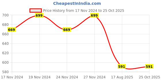 myntra.com Hypernation Men Maroon Solid High Neck Pure Cotton T-shirt hypernation Price History Graph from 17 Nov 2024 to 25 Oct 2025