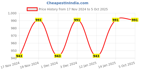 myntra.com Hypernation Men Maroon Solid Kurta hypernation Price History Graph from 17 Nov 2024 to 4 Oct 2025