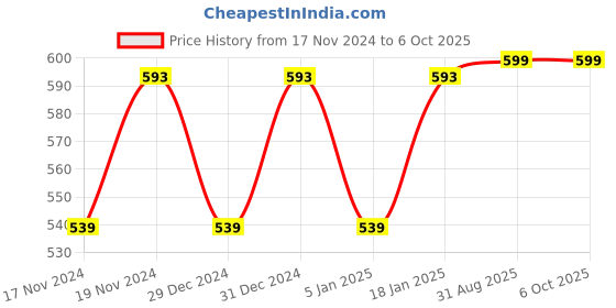 myntra.com Hypernation Men Maroon Solid Nehru Jacket hypernation Price History Graph from 17 Nov 2024 to 5 Oct 2025